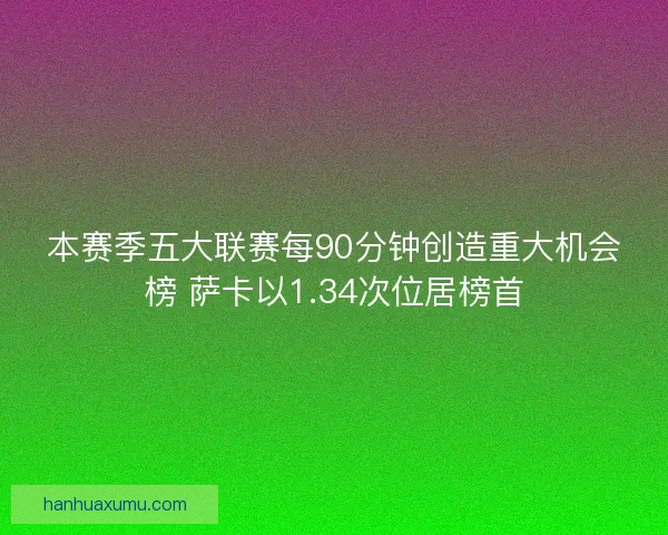 本赛季五大联赛每90分钟创造重大机会榜 萨卡以1.34次位居榜首 本赛季五大联赛每90分钟创造重大机会榜 萨卡以1.34次位居榜首